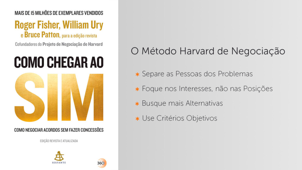 Cartão com a capa do livro "Como chegar ao SIM," de Roger Fischer e William Ury e, ao lado, os dizeres: O Método Harvard de Negociação; 1. Separe as Pessoas dos Problemas; 2. Foque nos Interesses, não nas Posições; 3. Busque mais Alternativas; 4. Use Critérios Objetivos