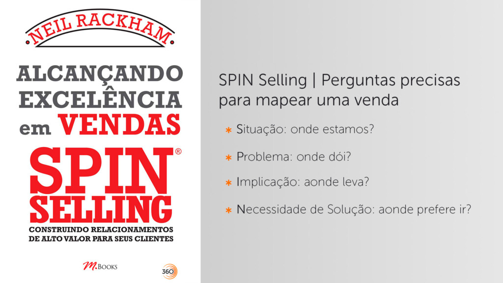 Cartão com a capa do livro "Spin Selling: Alcançando a Excelência em Vendas," de Neil Rackham e, ao lado, os dizeres: Spin Selling | Perguntas precisas para mapear uma venda; 1. Situação: onde estamos?; 2. Problema: onde dói?; 3. Implicação: aonde leva?; 4. Necessidade de Solução: aonde prefere ir?