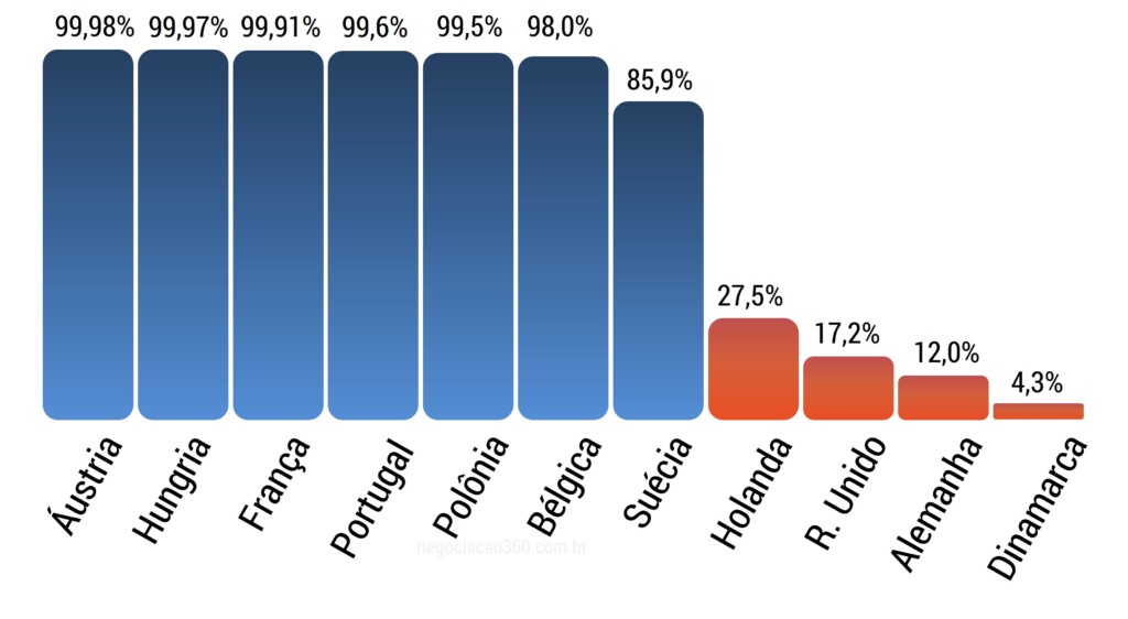 Gráfico em barras mostrando taxas de doação de órgãos em diferentes países europeus: Áustria 99,98% Hungria 99,97% França 99,91% Portugal 99,6% Polônia 99,5% Bélgica 98,0% Suécia 85,9% Holanda 27,5% Reino Unido 17,2% Alemanha 12,0% Dinamarca 4,3%