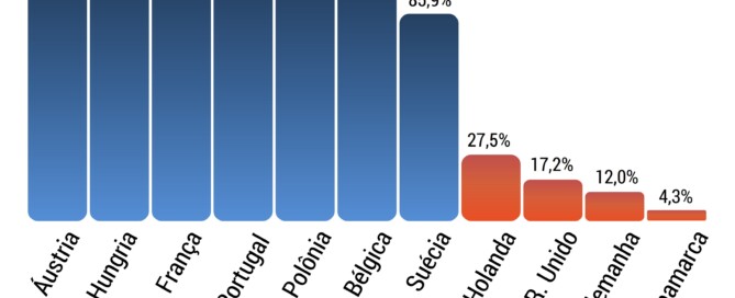 Gráfico em barras mostrando taxas de doação de órgãos em diferentes países europeus: Áustria 99,98% Hungria 99,97% França 99,91% Portugal 99,6% Polônia 99,5% Bélgica 98,0% Suécia 85,9% Holanda 27,5% Reino Unido 17,2% Alemanha 12,0% Dinamarca 4,3%
