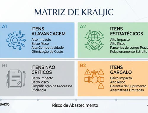 Matriz de Kraljic para vendedores