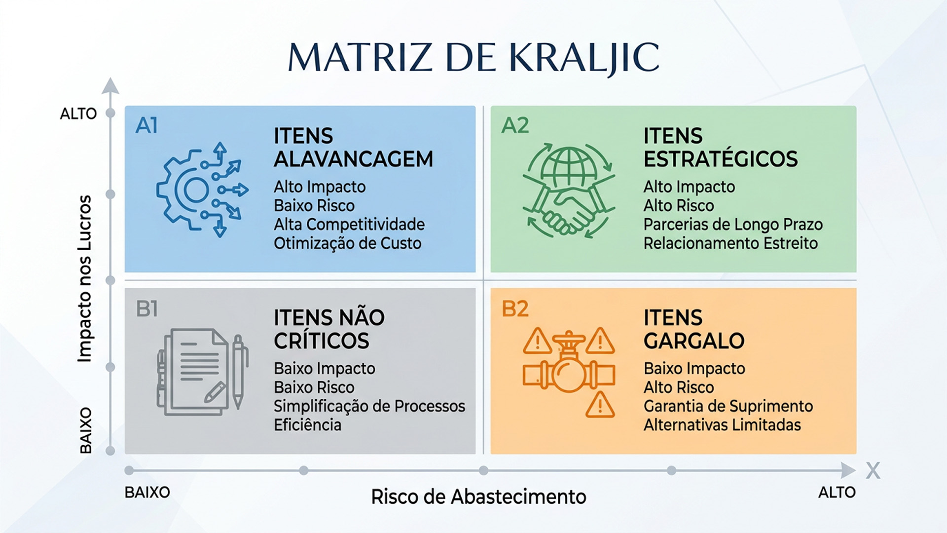 Uma tabela mostrando a matriz de Kraljic, com um dos eixos representando o Risco de Abastecimento de um item, e o outro o Impacto no Lucro deste mesmo item.