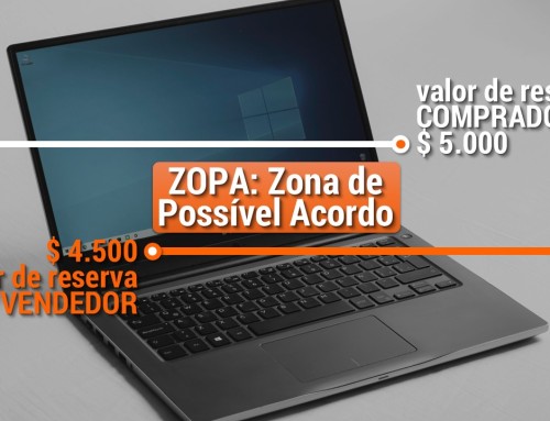 O que é ZOPA?