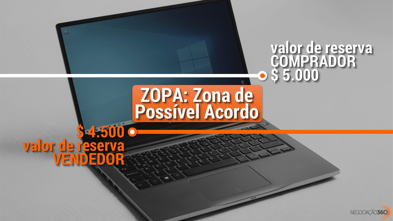 Imagem de um notebook Dell, com a ilustração da ZOPA como sendo o intervalo entre o Valor de Reserva do Vendedor (R$ 4.500,00) e o do Comprador (R$ 5.000,00).